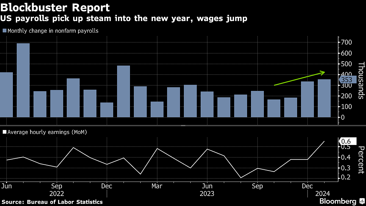 Charting The Global Economy: US Employment Surges To Begin Year