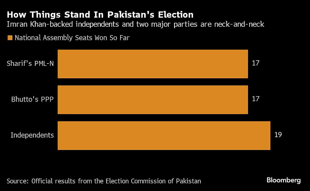 Pakistan Poll Results Delayed As Imran Khan’s Party Claims Win In First Results