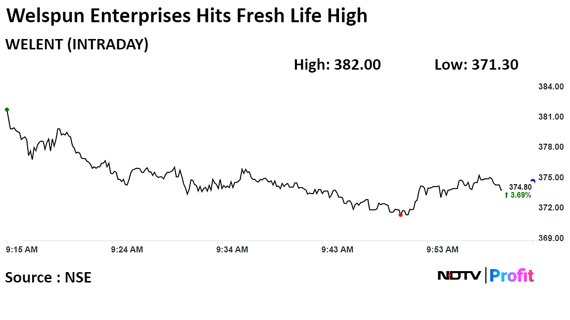 Welspun Enterprises Shares Rise To Record After BMC Order Win