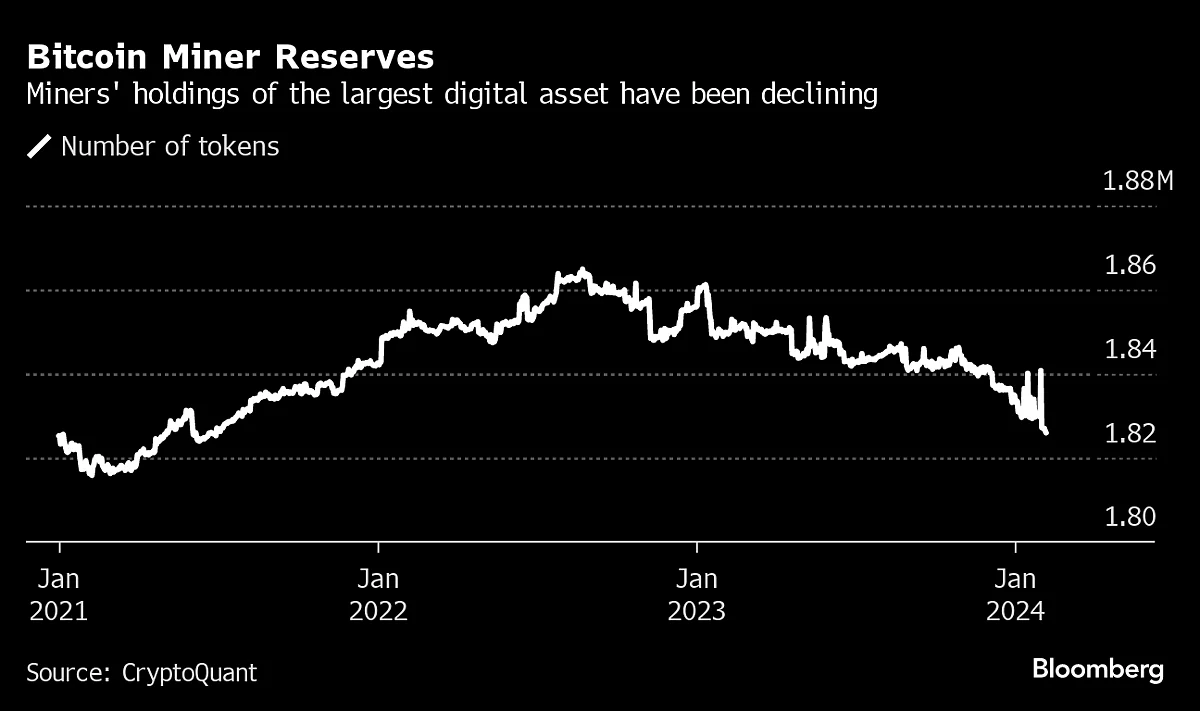 Bitcoin Outlook Clouded By Falling Miner Reserves Ahead Of April’s Halving