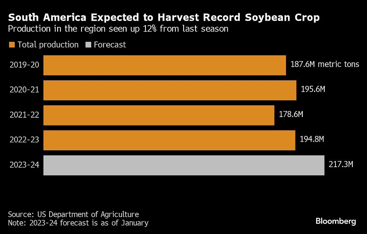 Five Key Charts To Watch In Global Commodity Markets This Week