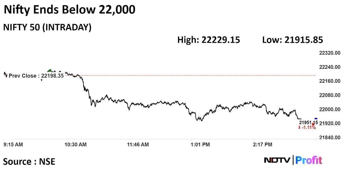 Nifty Logs Biggest Fall In 25 Sessions As All Sectors Decline: Market Wrap