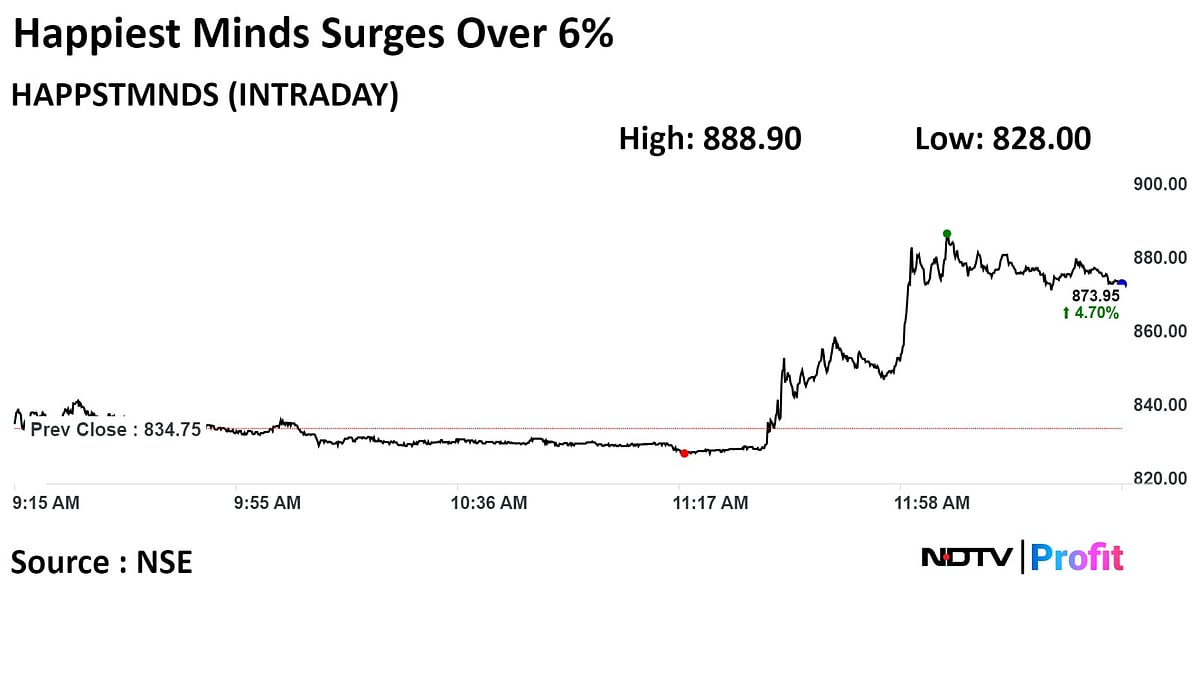 Happiest Minds Announces New Vertical Organisation Structure, Shares Jump 6%