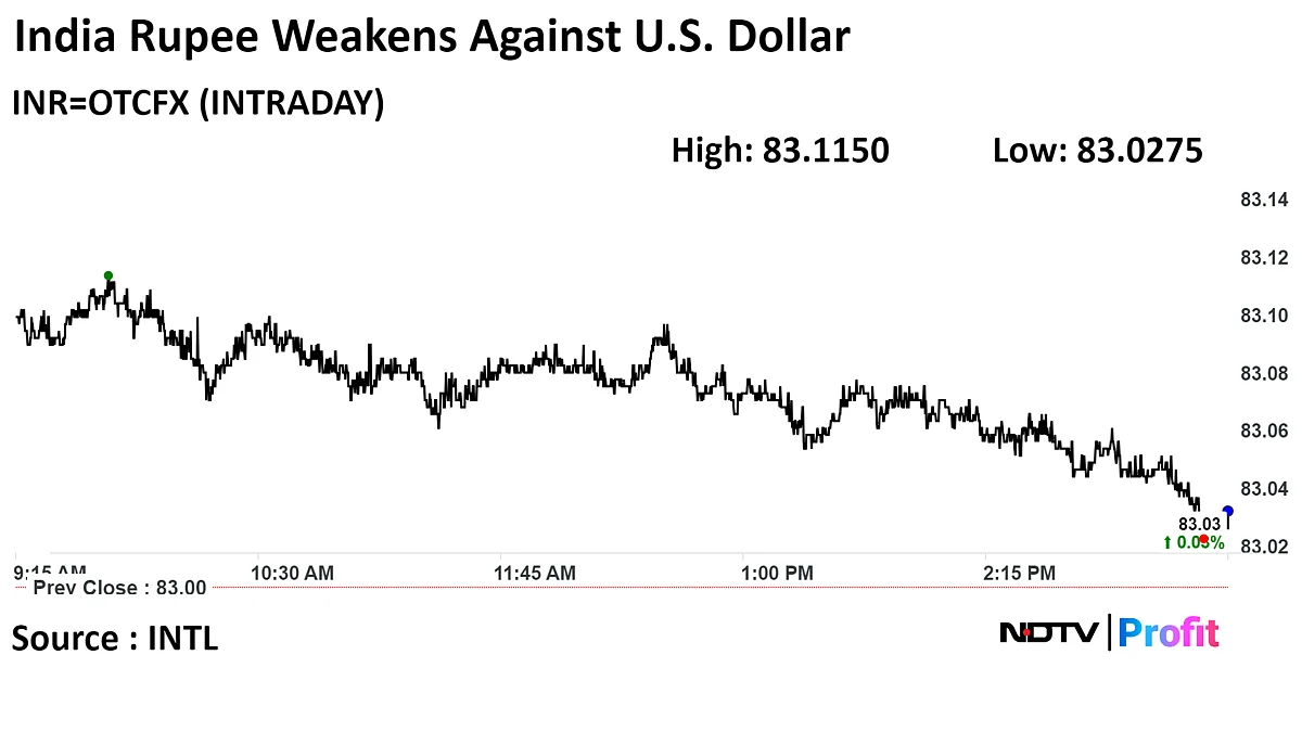 India Rupee Closed Weaker Against U.S. Dollar
