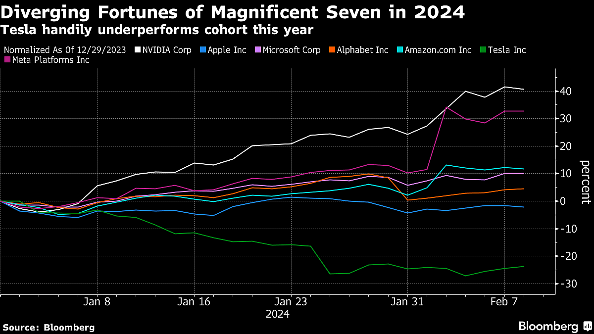 Nvidia Nears Amazon’s Market Value As Blazing Rally Drives Ahead