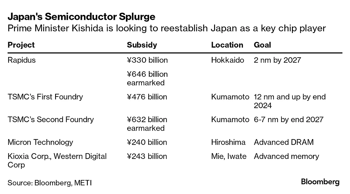 Japan Bets $67 Billion To Become A Global Chip Powerhouse Once Again