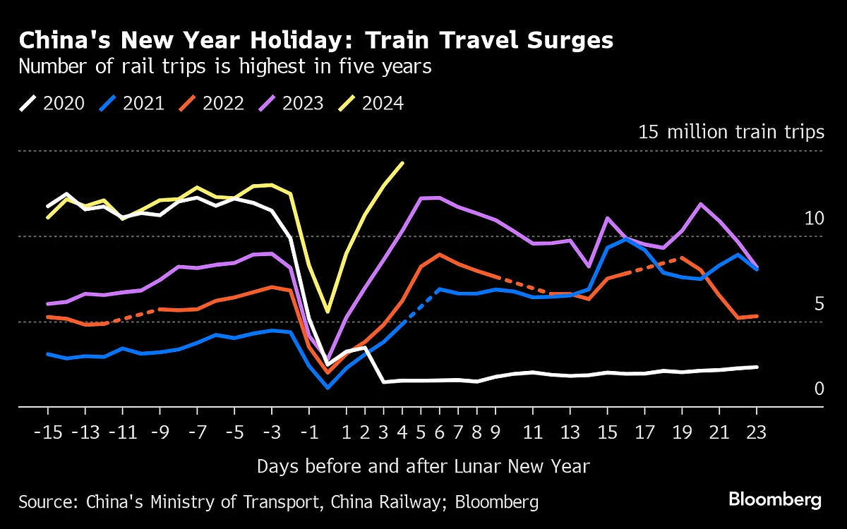 China Holiday Travel Surge Hints At Consumer Spending Pickup