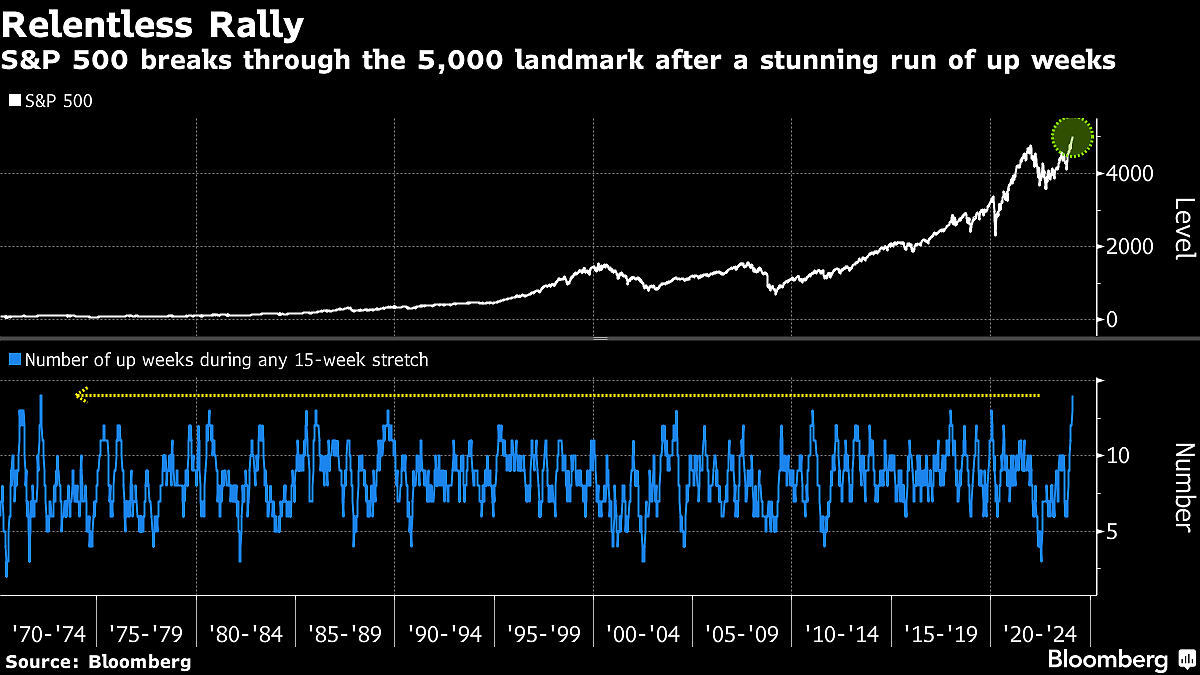 Relentless S&P 500 Momentum Leaves Dip Buyers Without A Playbook