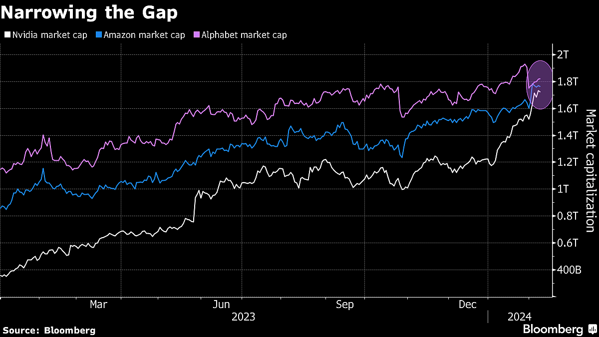Nvidia Nears Amazon’s Market Value As Blazing Rally Drives Ahead