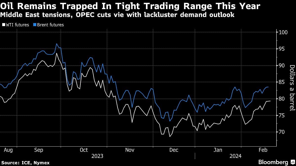 Oil Slips From Three-Month High After Another Red Sea Attack