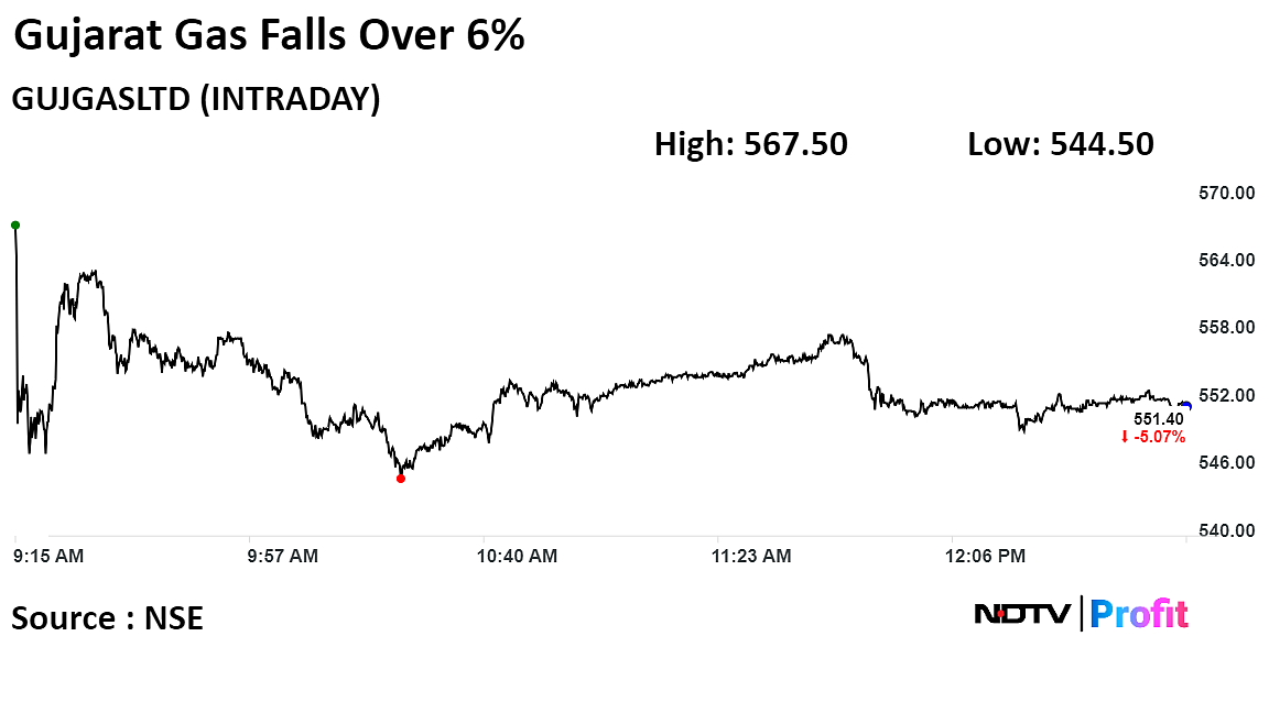 Gujarat Gas Tumbles 6% As Brokerages Downgrade Stock After Q3 Profit Falls
