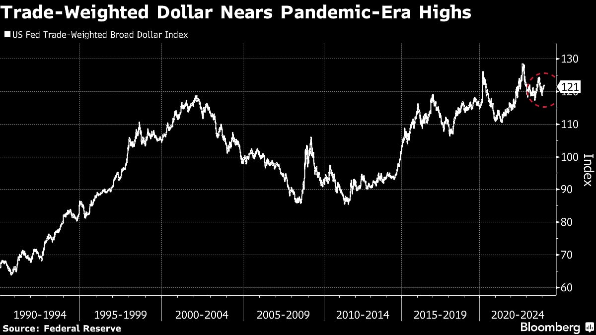 Dollar Rides Wave Of U.S. Exceptionalism To Reign Supreme