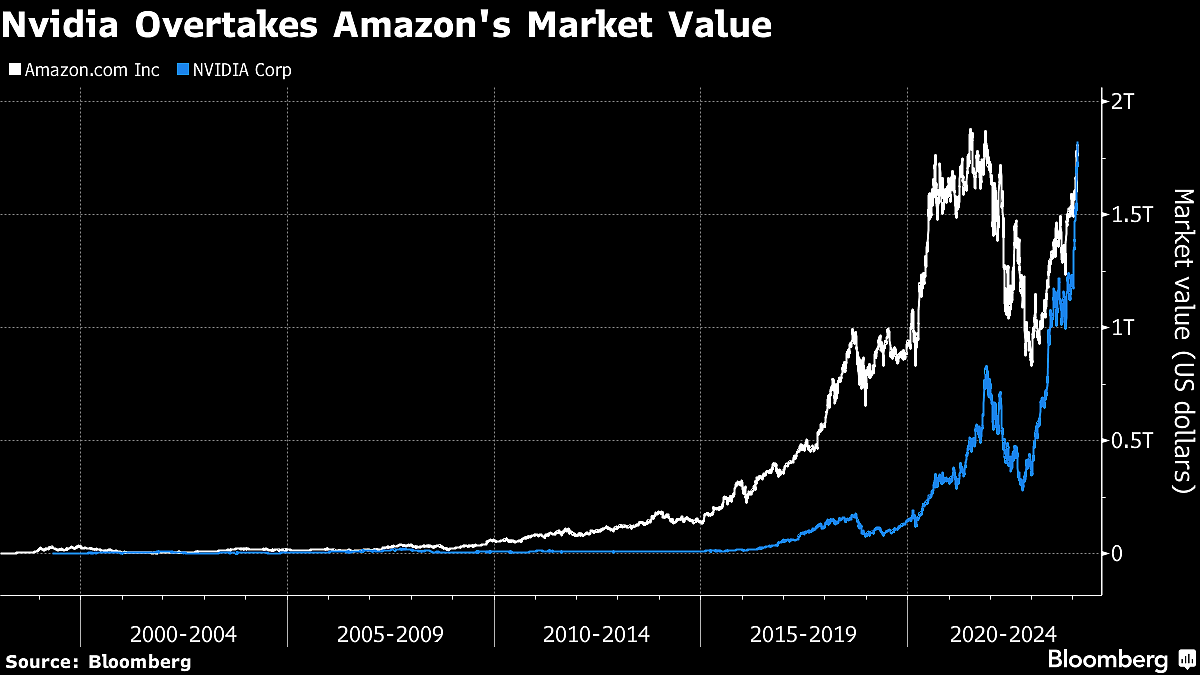 Nvidia Overtakes Amazon in Market Value