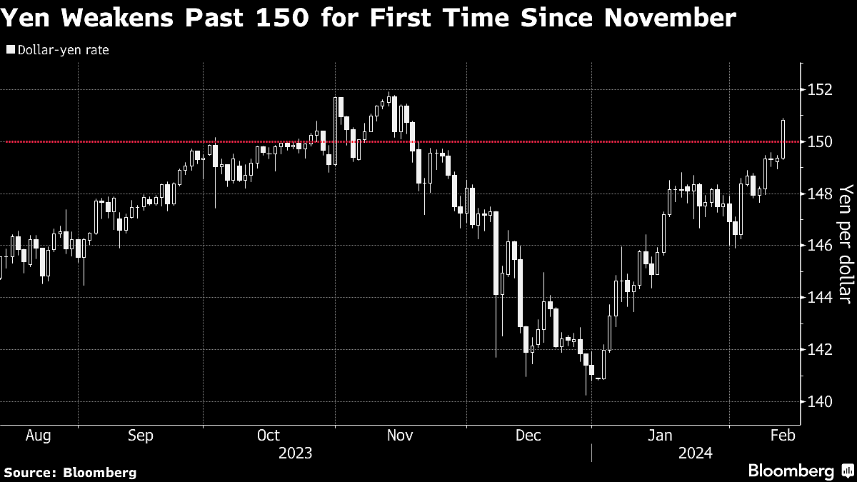 Yen’s Slide Past 150 To Dollar Prompts Stern Warnings From Japan