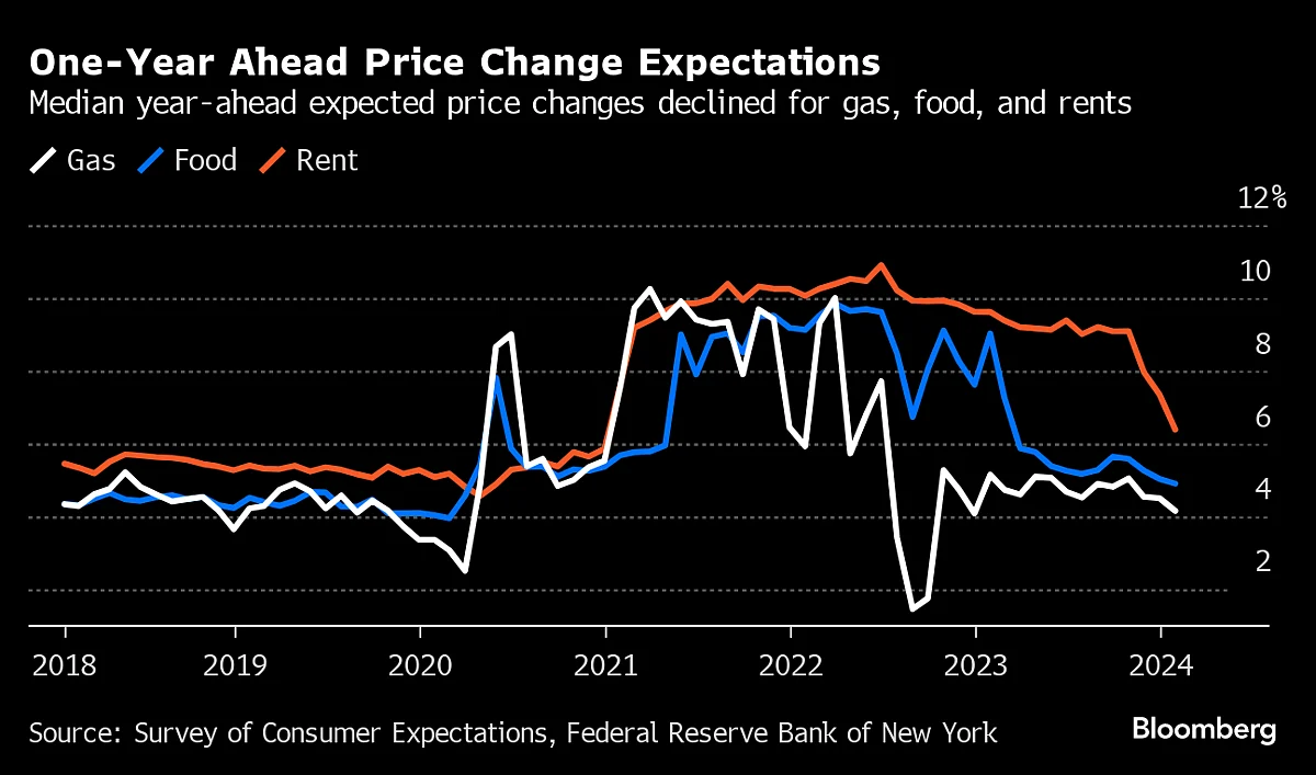 US Medium-Term Inflation Expectations Lowest In 11 Years Of Data