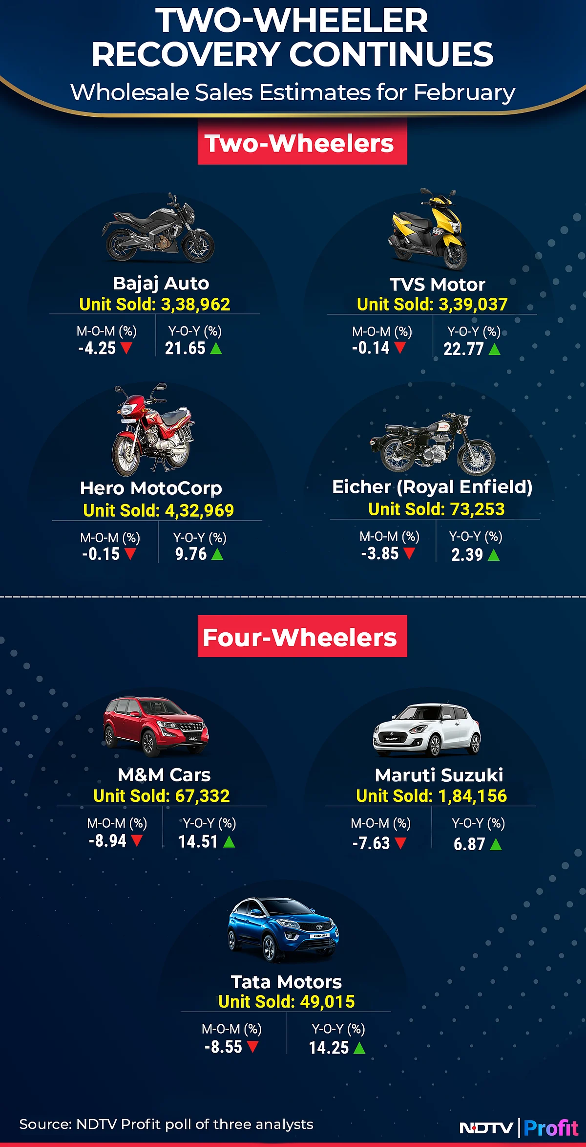 Auto Sales Preview: Two-Wheelers Continue Recovery In February Led By Mass Segments