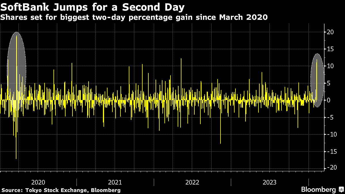 SoftBank Set For Biggest Two-Day Rally Since 2020 As Arm Surges