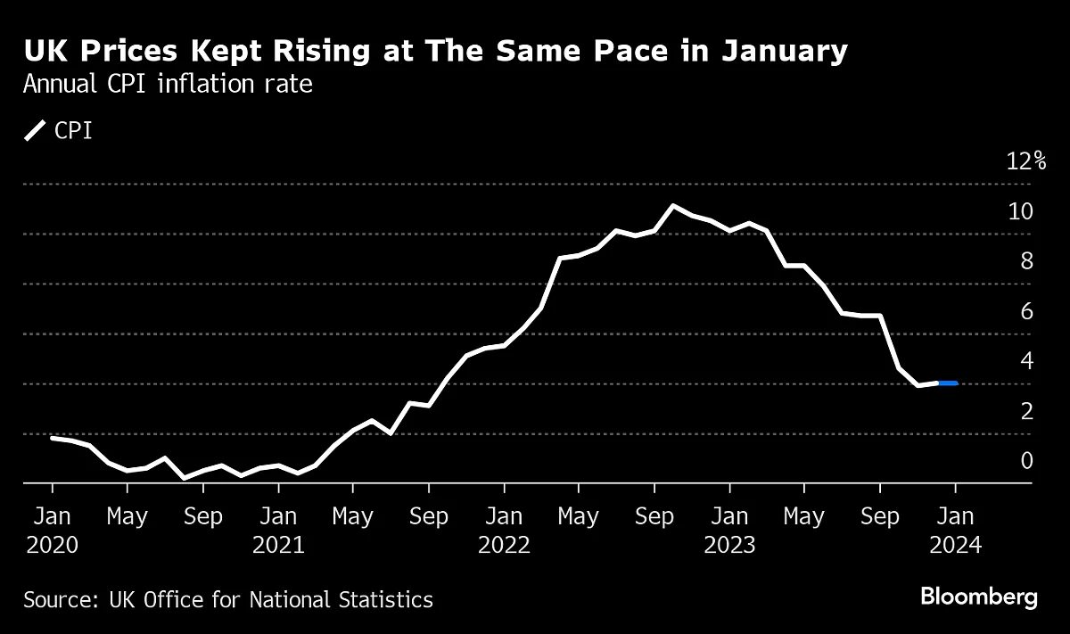 U.K. Inflation Weaker Than Forecast In Relief For Bank Of England