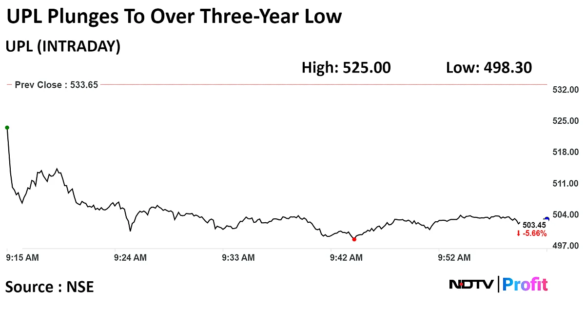 UPL Shares Drop Over 6% To Three-Year Low After Q3 Loss