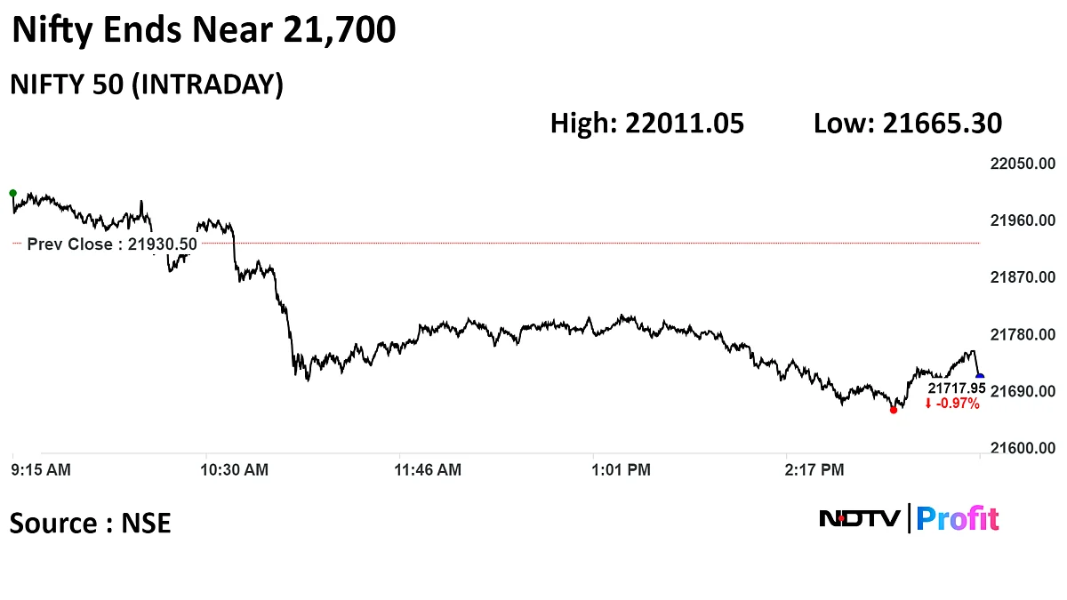 Nifty, Sensex End 1% Lower As FMCG, Bank Stocks Drag: Market Wrap