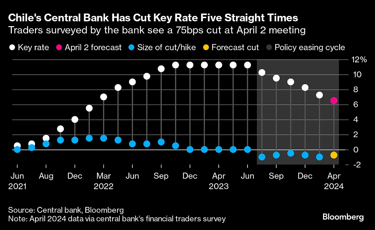 Slower US Inflation Is Set to Fuel Fed Rate-Cut Optimism