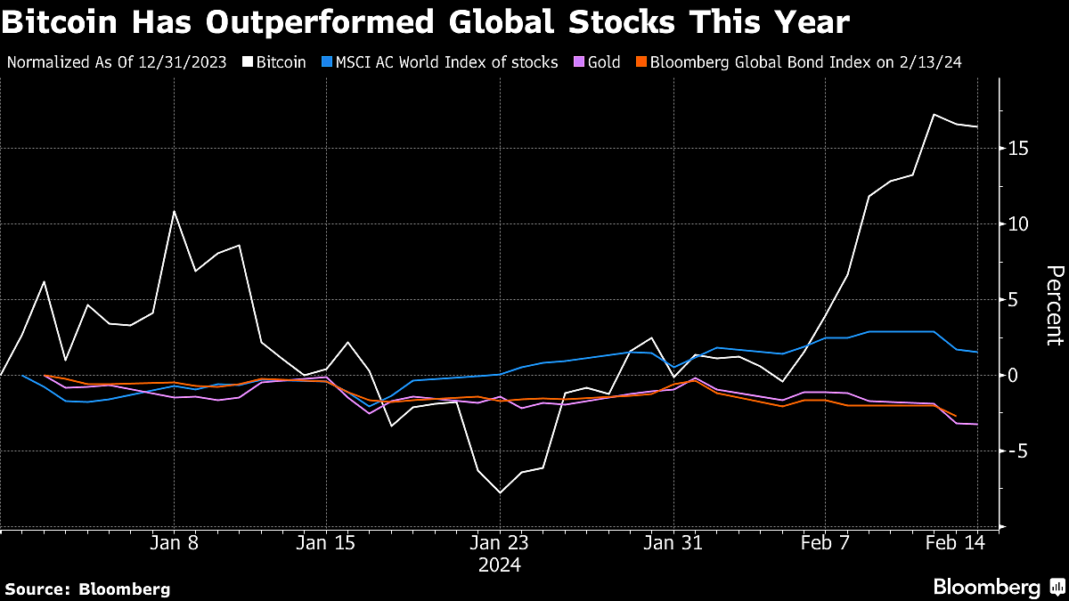 Bitcoin Weathers Global Market Slump Sparked By Inflation Jump