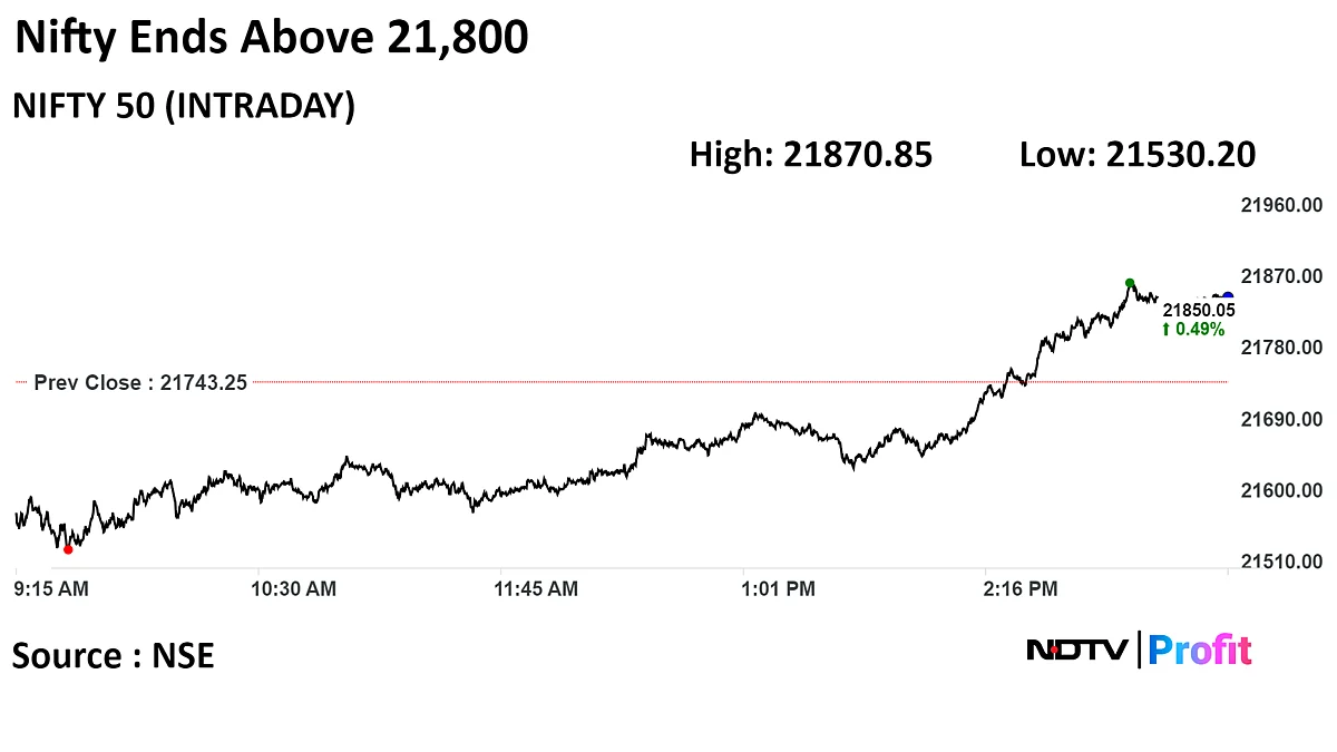 Sensex, Nifty End Higher For A Second Day As SBI Leads Recovery: Market Wrap