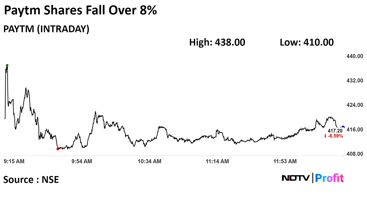 Paytm Shares Extend Loss For Second Session Straight