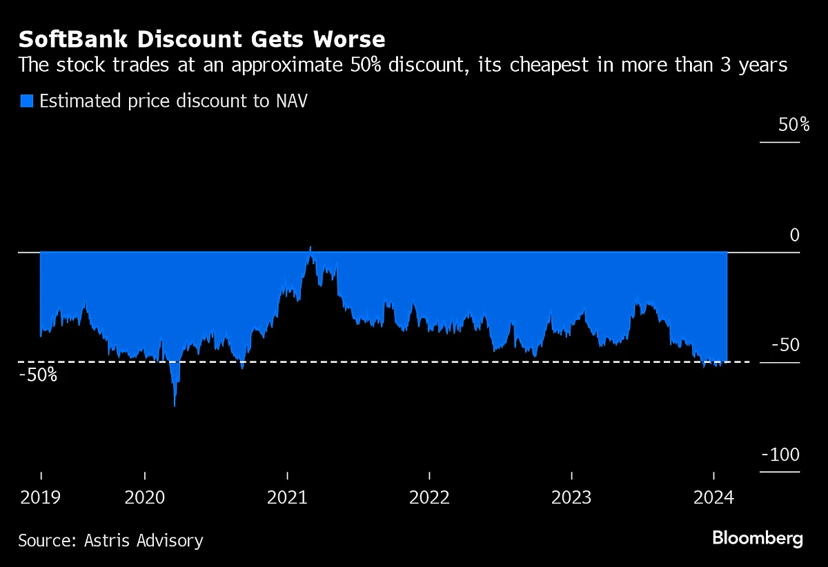 SoftBank’s Son Is Poised For Best Quarter In Years As Arm Jumps