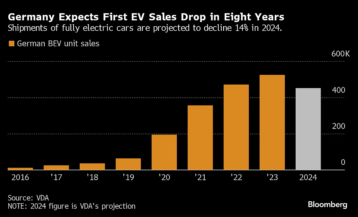 Germany’s Dream of 15 Million Electric Vehicles Is Fading Away