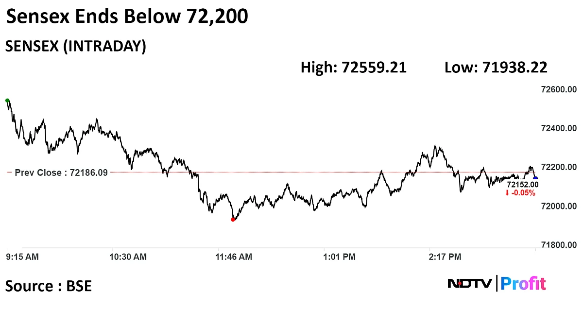 Stock Market Today: Nifty, Sensex End Volatile Session Mixed As Traders Await MPC Decision