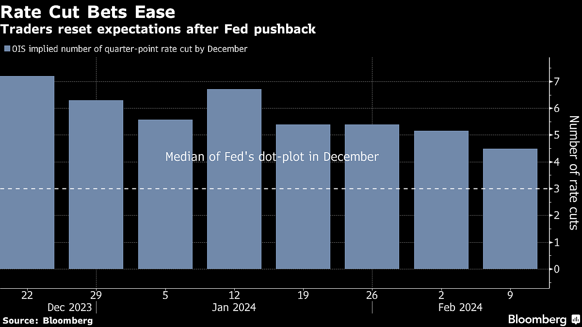 Bond Traders Cave To The Fed By Dialing Back Their Rate-Cut Bets
