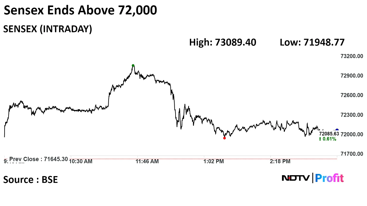 Nifty, Sensex End The Budget Week Higher: Market Wrap
