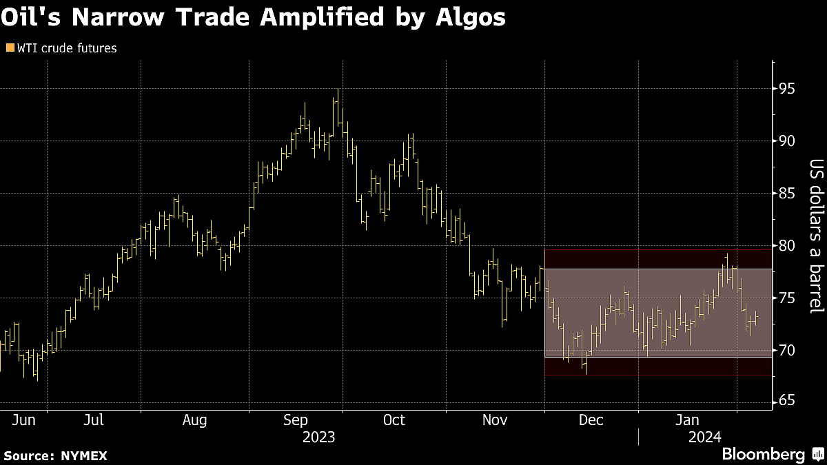 Oil Rises In Rangebound Trade as Red Sea Risks Counter Fedspeak