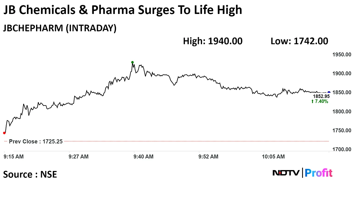 JB Pharma Q3 Profit Meets Estimates Driving Shares Over 12% To Record High