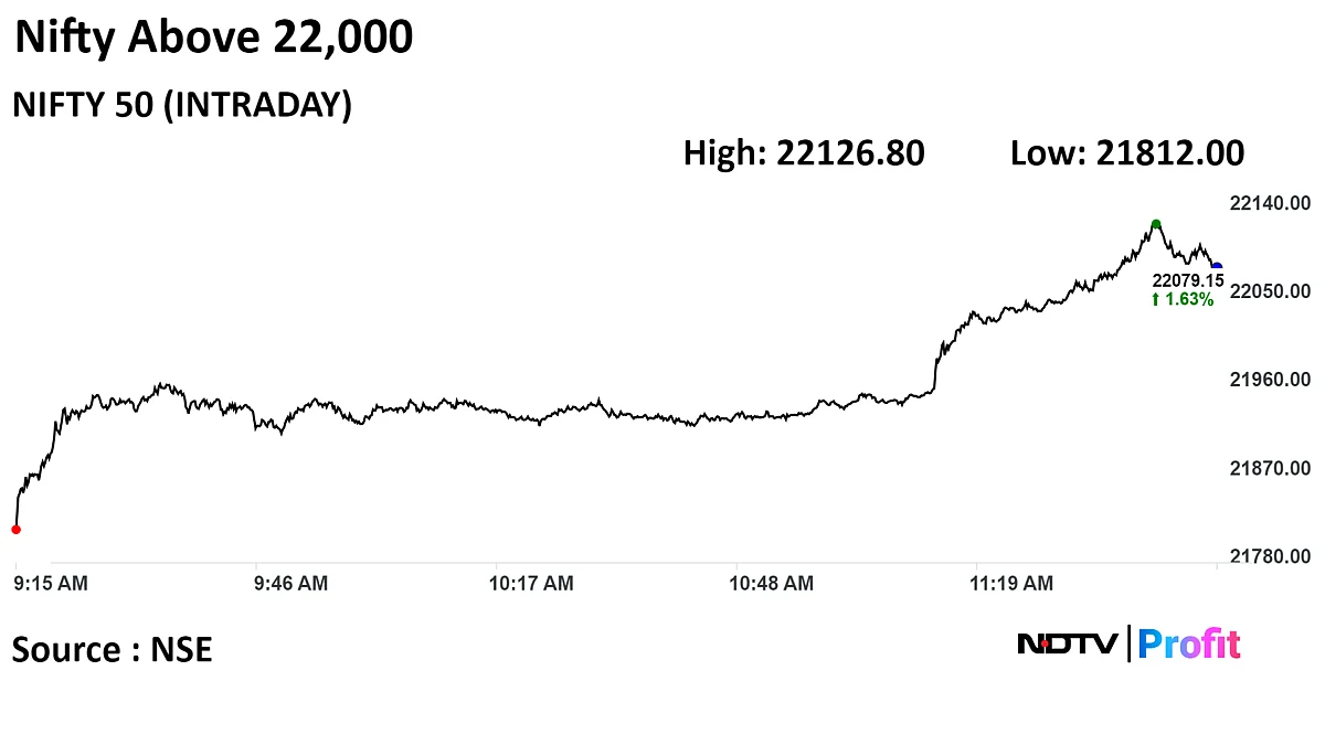 Nifty Hits Record High As All Sectors Gain; Sensex Nears 72,900: Midday Market Update