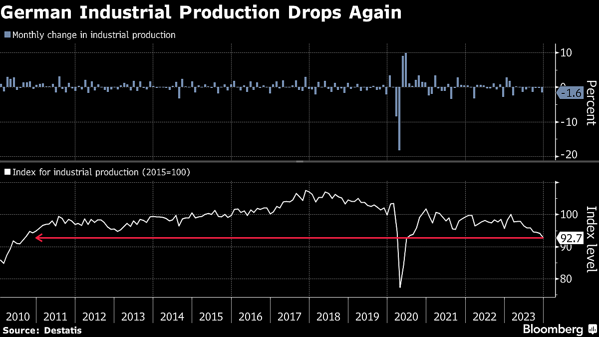 Germany’s Industrial Downturn Stretches Into A Seventh Month