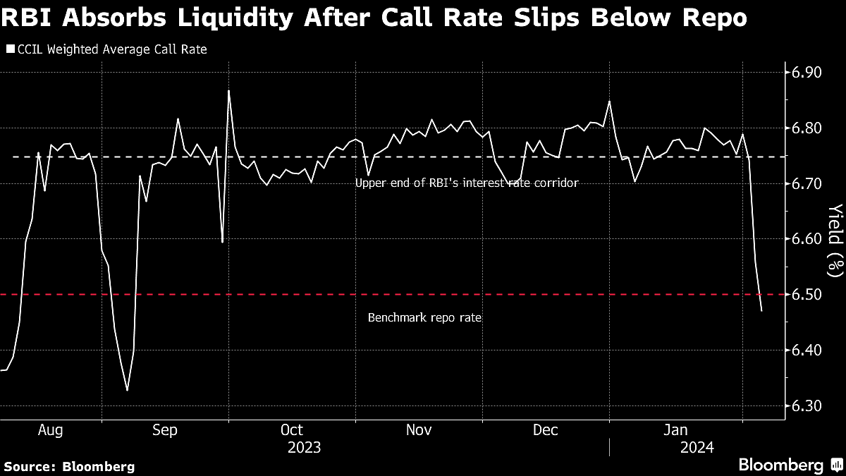 RBI Watchers See Shift In Policy Tone Coming: Decision Guide