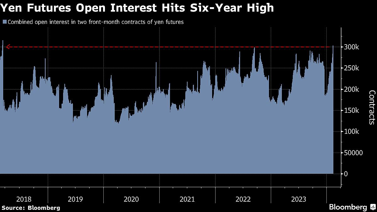 Yen Bets Climb To Six-Year High Amid Intervention Chatter