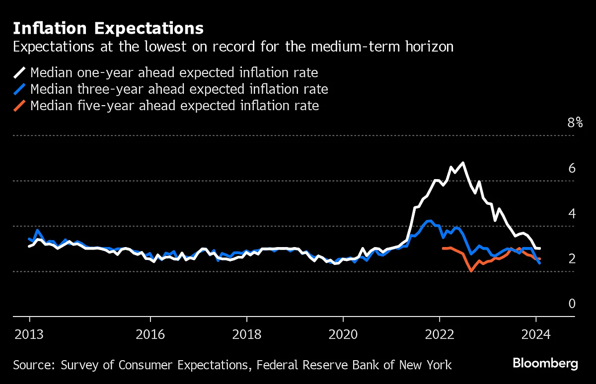 US Medium-Term Inflation Expectations Lowest In 11 Years Of Data