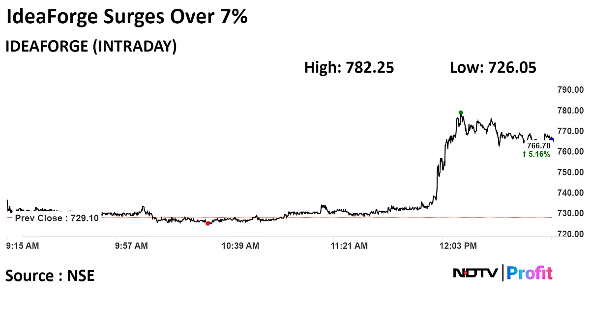 IdeaForge Shares Jump Over 7% On Reports Of U.S. Market Entry