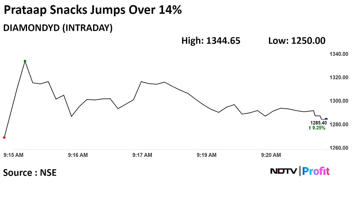 Prataap Snacks Shares Surge Over 14% On Report ITC May Buy 47% Stake