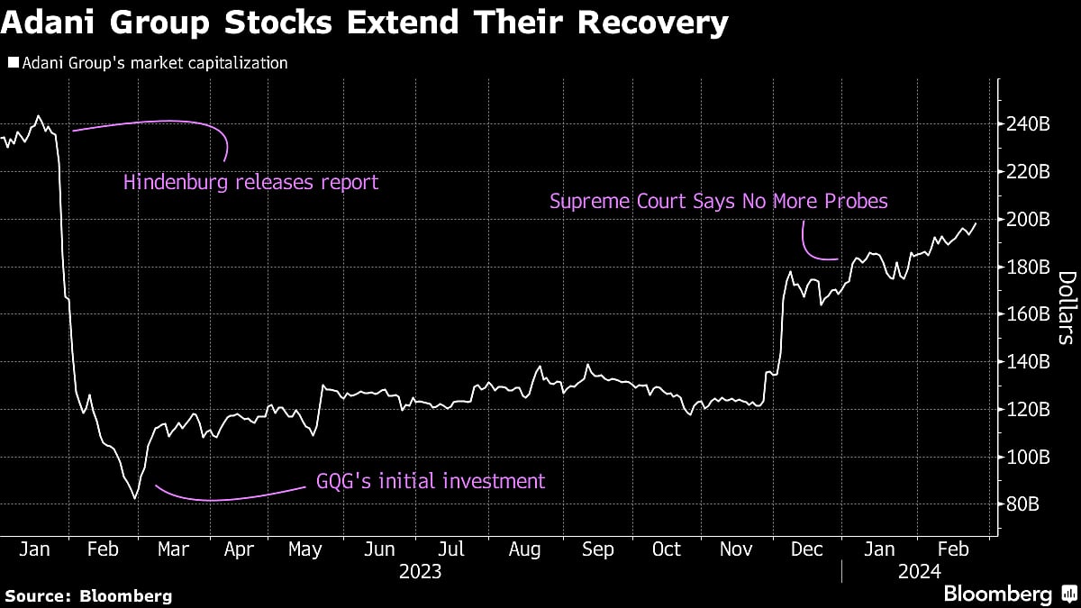 GQG’s Adani Investment Reaches $10 Billion as Stocks Rebound