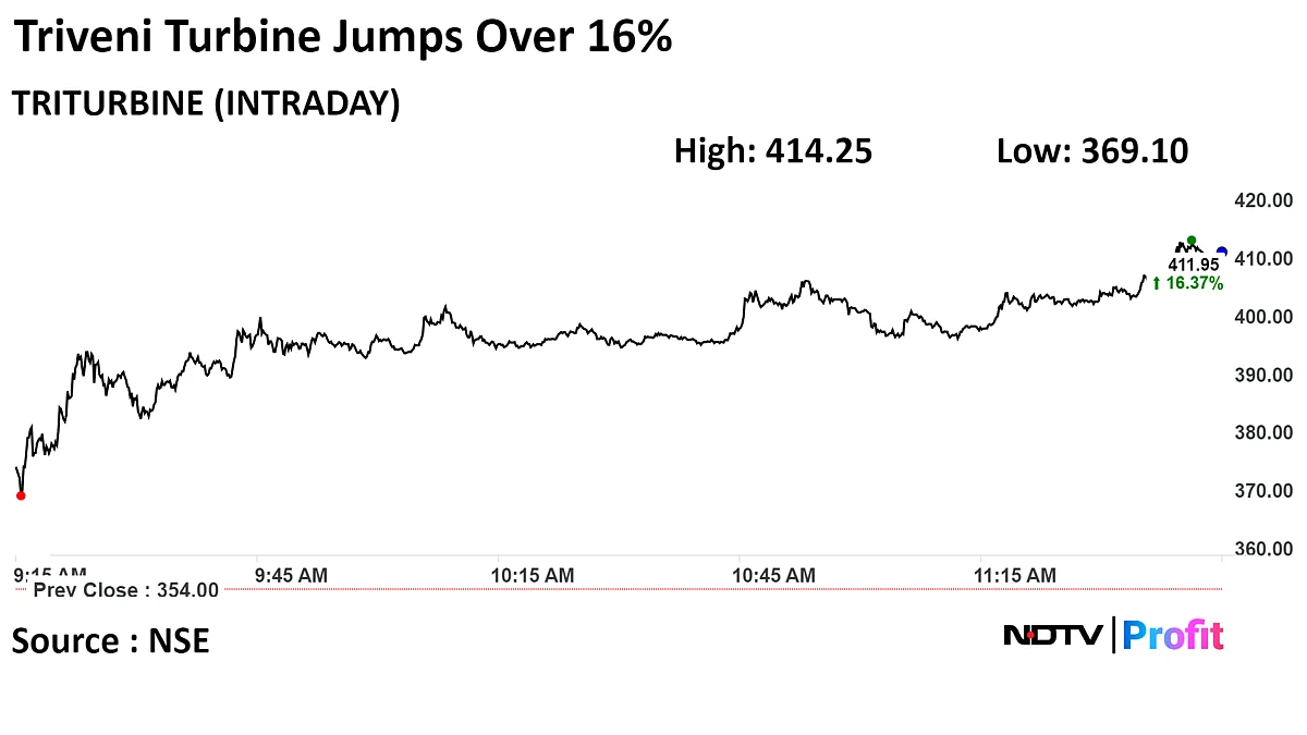 Triveni Turbine Shares Jump Over 16% After Q3 Net Profit Rise