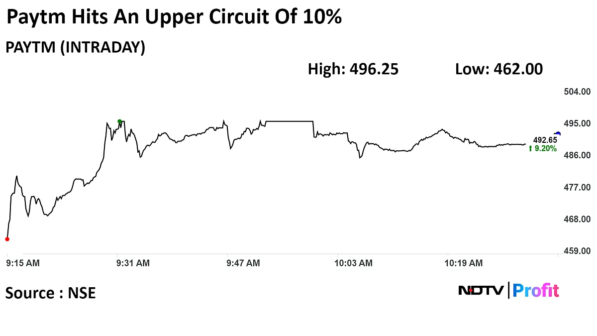 Paytm Shares Extend Gains To Hit 10% Upper Circuit