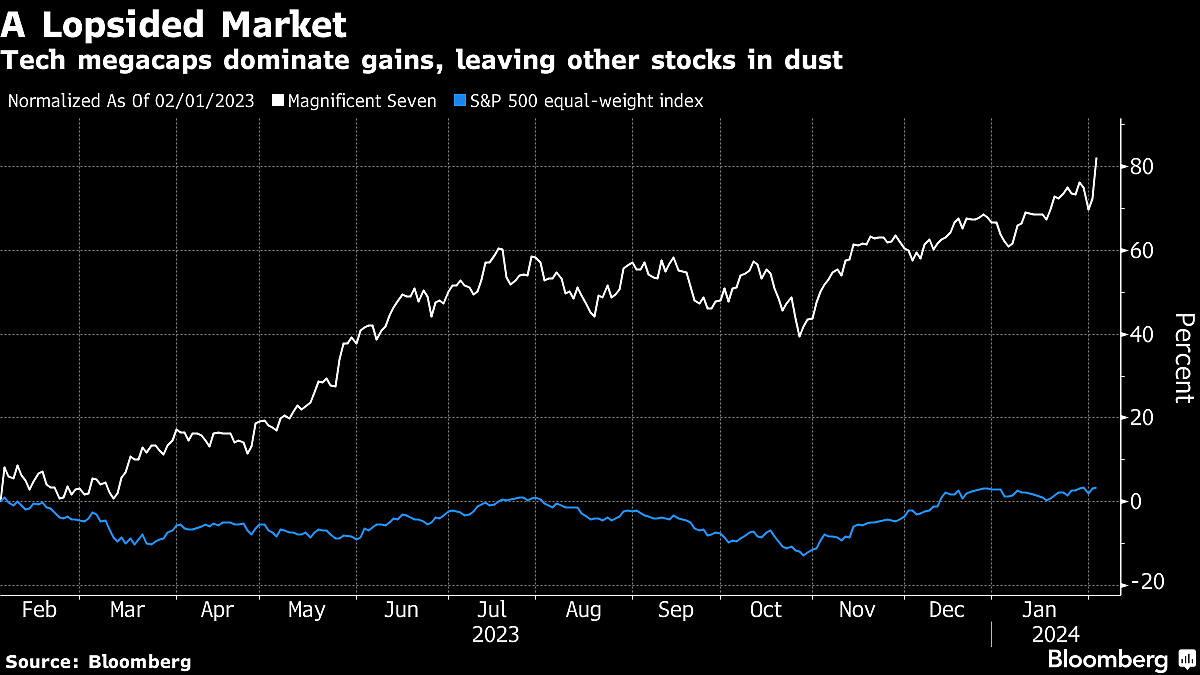 US Stocks Climb To New Highs Even As Big-Tech Trade Splinters