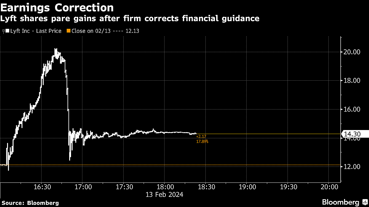 A ‘Clerical Error’ In Lyft’s Outlook Triggered 67% Stock Run-Up