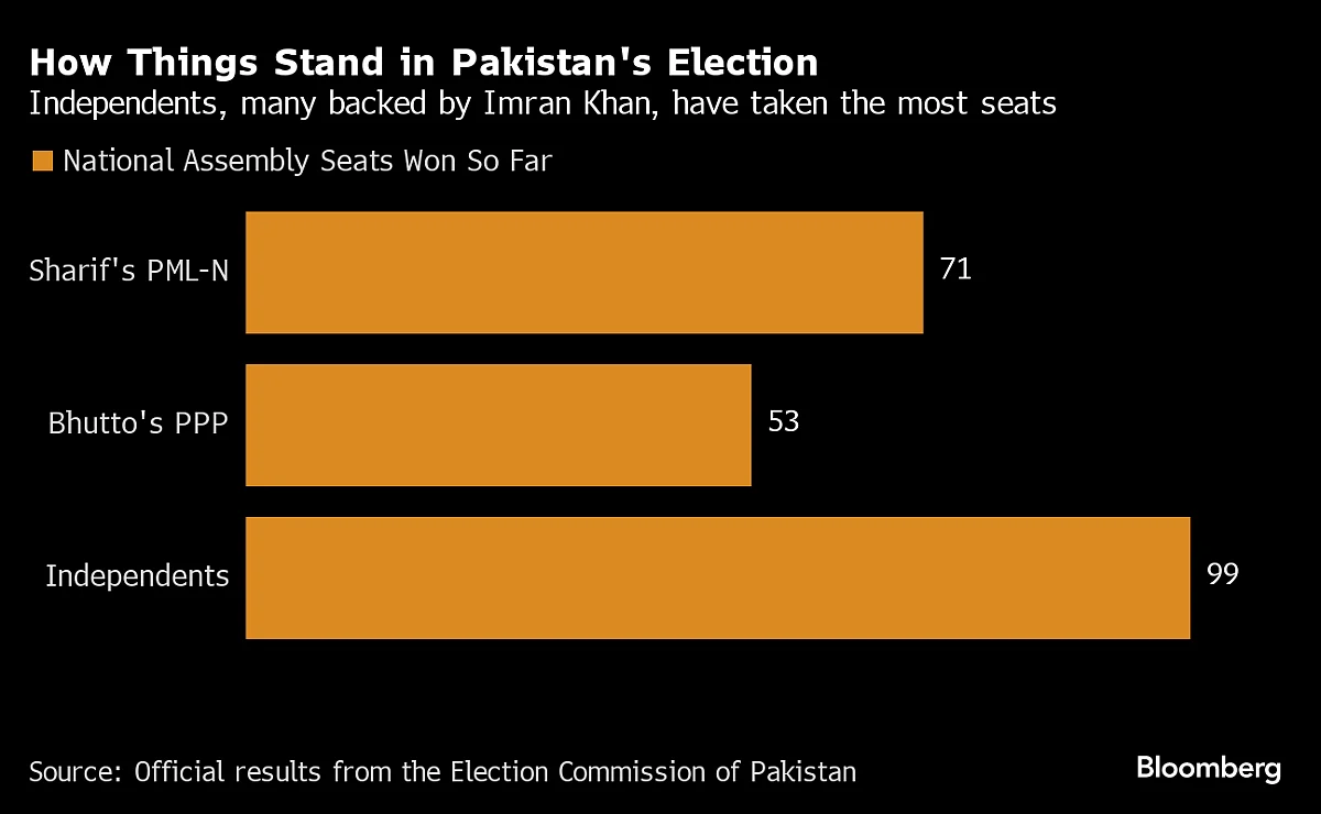 Imran Khan’s Candidates Defy Odds To Thrive In Pakistan Election