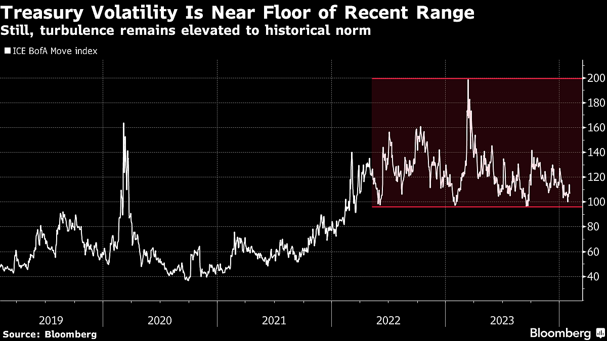 Liquidity Tops Trader Concerns For Volatile 2024, JPMorgan Finds