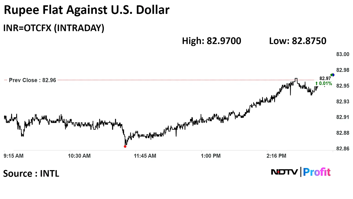 Indian Rupee Closes Flat Against U.S. Dollar